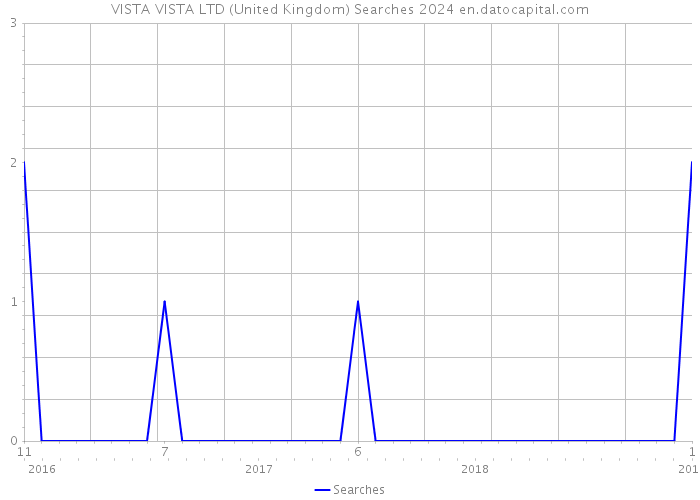 VISTA VISTA LTD (United Kingdom) Searches 2024 