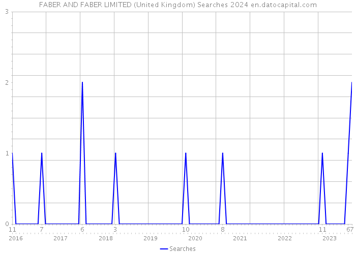 FABER AND FABER LIMITED (United Kingdom) Searches 2024 