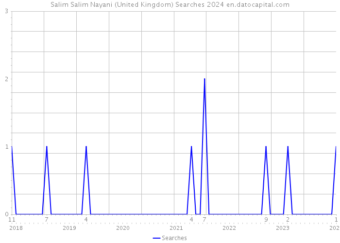 Salim Salim Nayani (United Kingdom) Searches 2024 