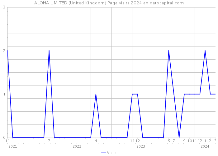 ALOHA LIMITED (United Kingdom) Page visits 2024 