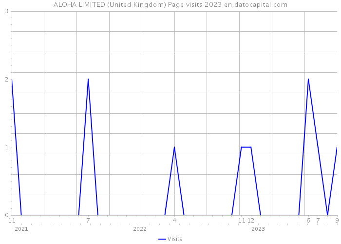 ALOHA LIMITED (United Kingdom) Page visits 2023 