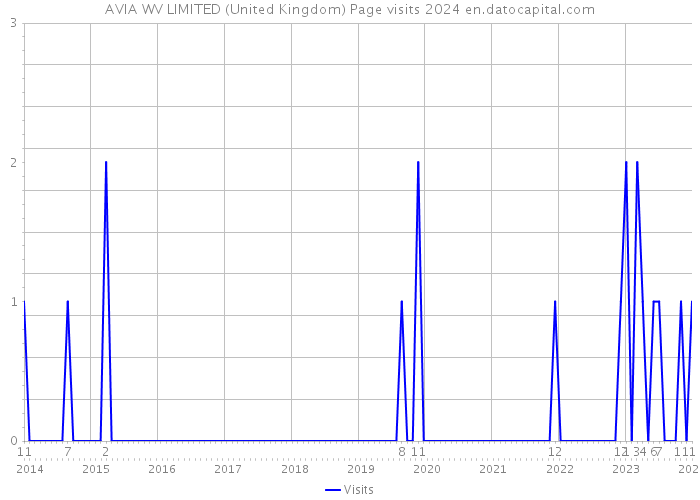 AVIA WV LIMITED (United Kingdom) Page visits 2024 