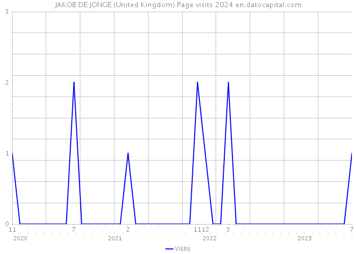 JAKOB DE JONGE (United Kingdom) Page visits 2024 