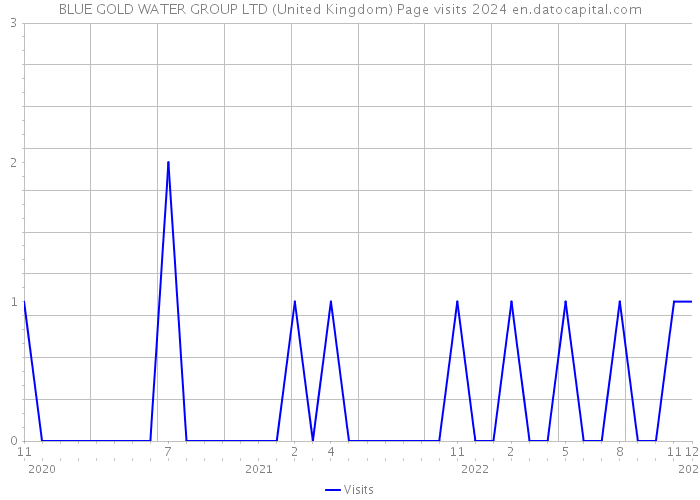 BLUE GOLD WATER GROUP LTD (United Kingdom) Page visits 2024 