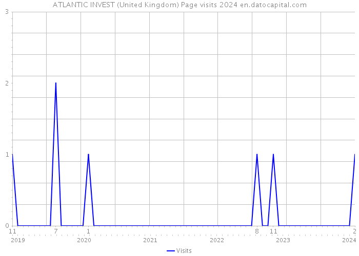 ATLANTIC INVEST (United Kingdom) Page visits 2024 