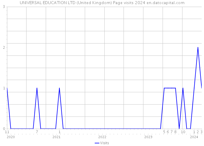 UNIVERSAL EDUCATION LTD (United Kingdom) Page visits 2024 