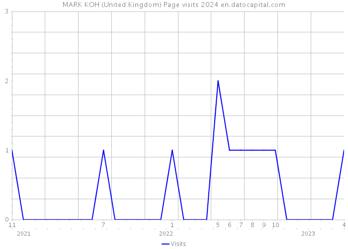 MARK KOH (United Kingdom) Page visits 2024 