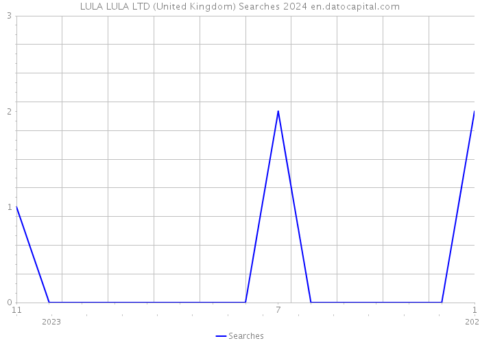 LULA LULA LTD (United Kingdom) Searches 2024 