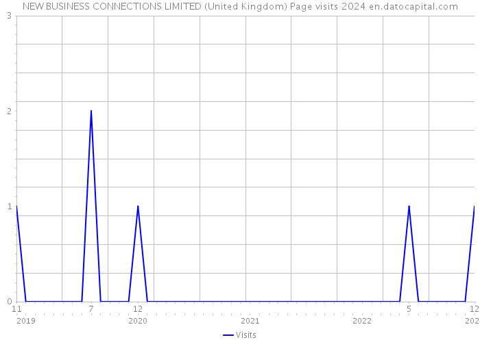NEW BUSINESS CONNECTIONS LIMITED (United Kingdom) Page visits 2024 