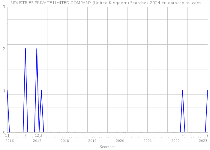 INDUSTRIES PRIVATE LIMITED COMPANY (United Kingdom) Searches 2024 