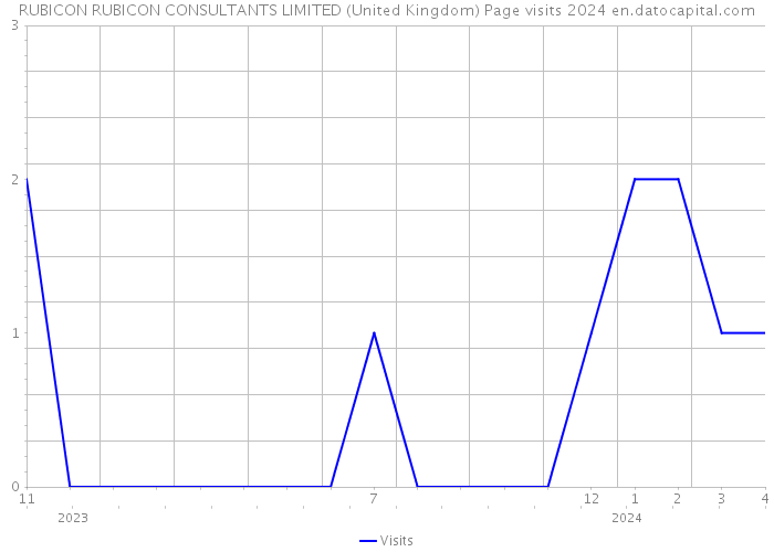 RUBICON RUBICON CONSULTANTS LIMITED (United Kingdom) Page visits 2024 