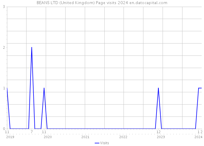 BEANS LTD (United Kingdom) Page visits 2024 