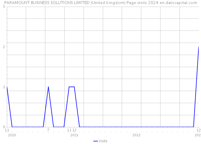 PARAMOUNT BUSINESS SOLUTIONS LIMITED (United Kingdom) Page visits 2024 