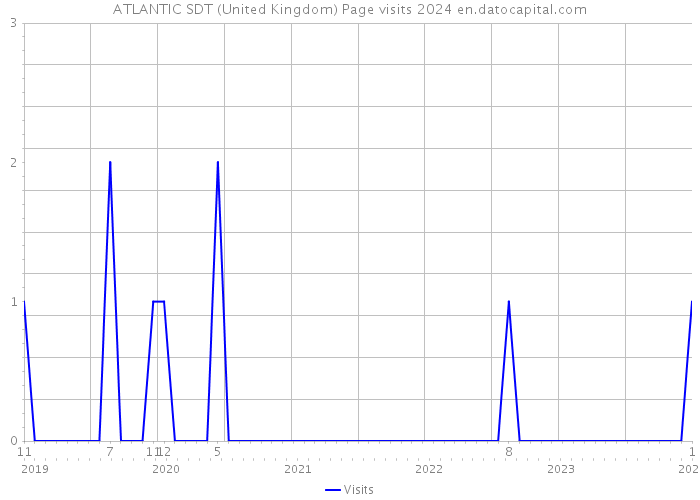 ATLANTIC SDT (United Kingdom) Page visits 2024 