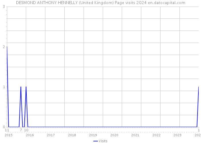 DESMOND ANTHONY HENNELLY (United Kingdom) Page visits 2024 