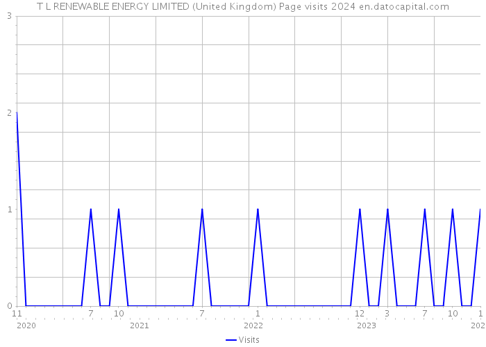 T L RENEWABLE ENERGY LIMITED (United Kingdom) Page visits 2024 