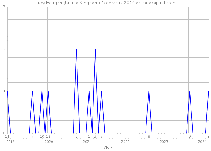 Lucy Holtgen (United Kingdom) Page visits 2024 