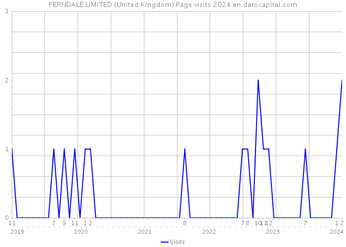 FERNDALE LIMITED (United Kingdom) Page visits 2024 