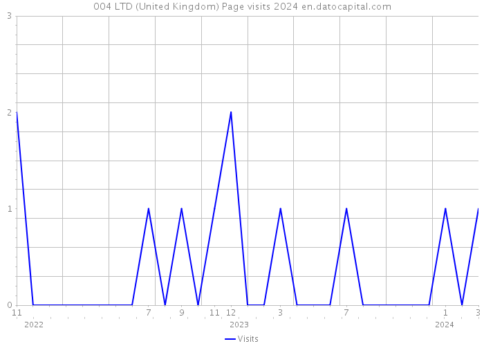 004 LTD (United Kingdom) Page visits 2024 