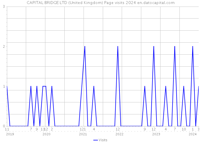 CAPITAL BRIDGE LTD (United Kingdom) Page visits 2024 