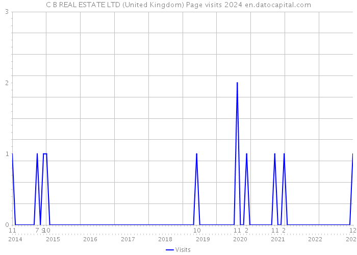 C B REAL ESTATE LTD (United Kingdom) Page visits 2024 
