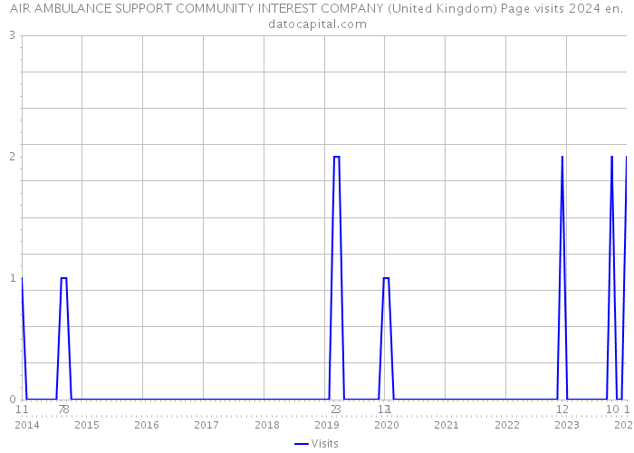 AIR AMBULANCE SUPPORT COMMUNITY INTEREST COMPANY (United Kingdom) Page visits 2024 