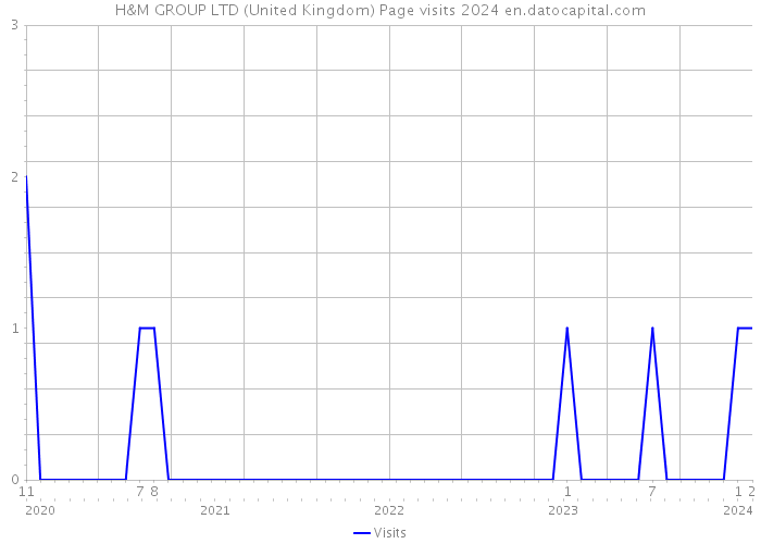 H&M GROUP LTD (United Kingdom) Page visits 2024 