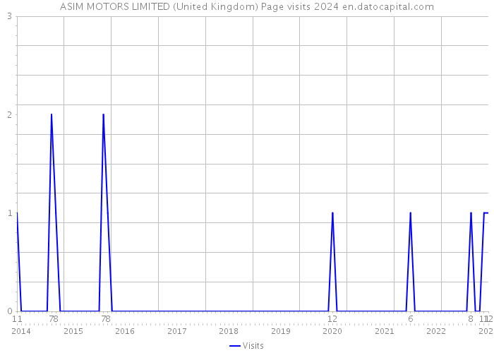 ASIM MOTORS LIMITED (United Kingdom) Page visits 2024 