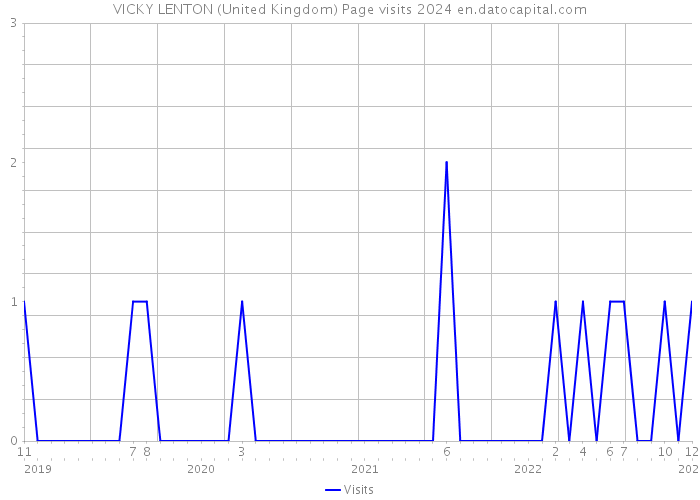 VICKY LENTON (United Kingdom) Page visits 2024 