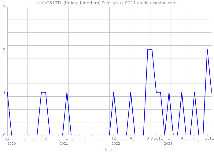 NAXOS LTD. (United Kingdom) Page visits 2024 