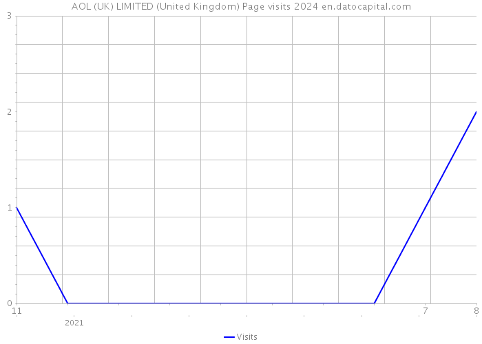 AOL (UK) LIMITED (United Kingdom) Page visits 2024 