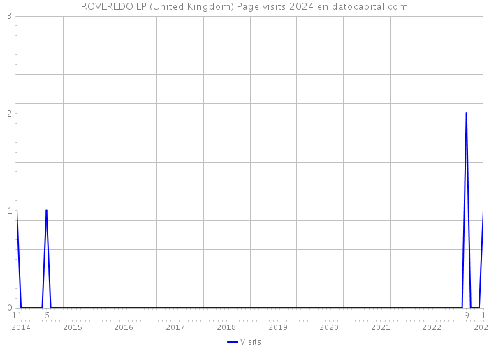 ROVEREDO LP (United Kingdom) Page visits 2024 