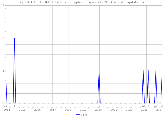 QLS AUTOBUS LIMITED (United Kingdom) Page visits 2024 
