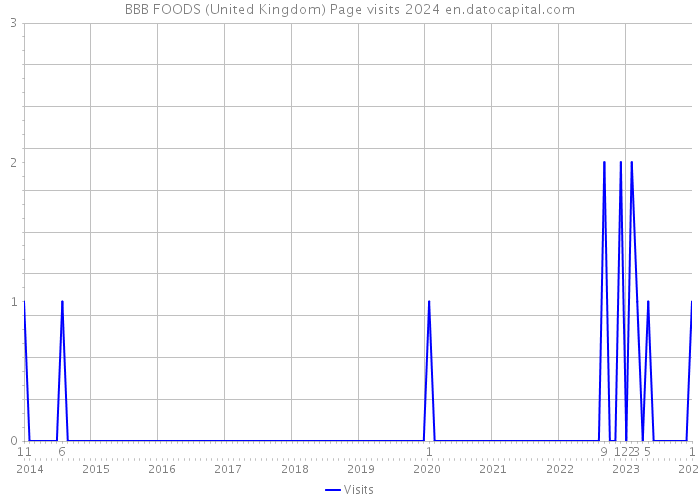 BBB FOODS (United Kingdom) Page visits 2024 