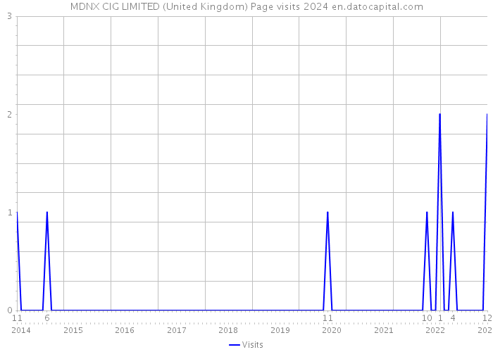 MDNX CIG LIMITED (United Kingdom) Page visits 2024 