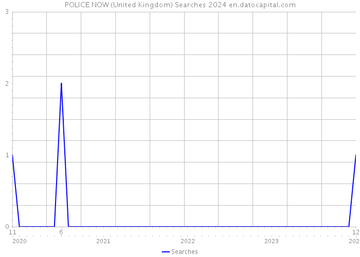 POLICE NOW (United Kingdom) Searches 2024 