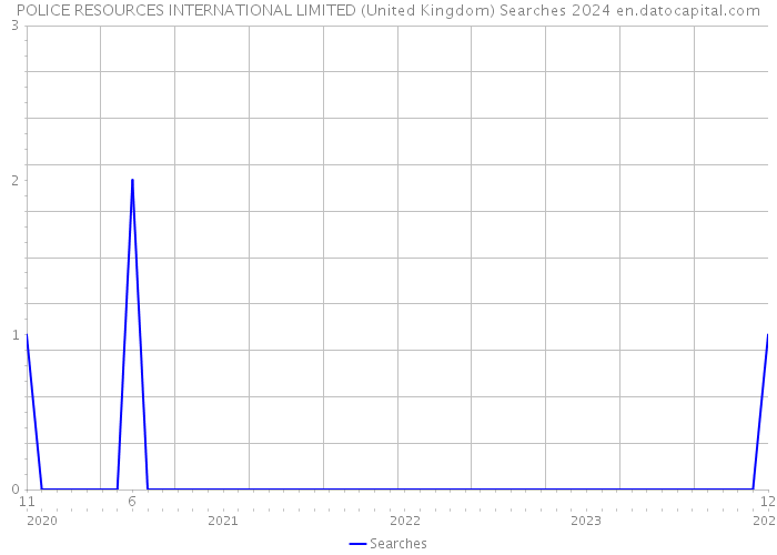 POLICE RESOURCES INTERNATIONAL LIMITED (United Kingdom) Searches 2024 
