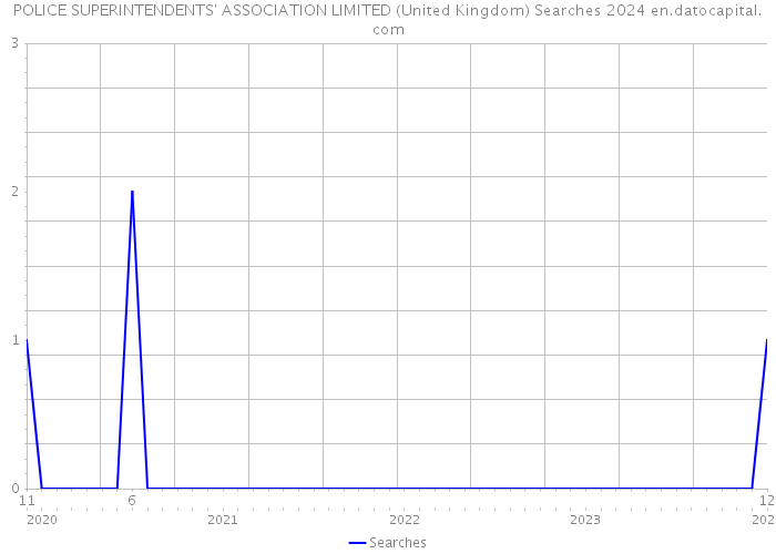 POLICE SUPERINTENDENTS' ASSOCIATION LIMITED (United Kingdom) Searches 2024 