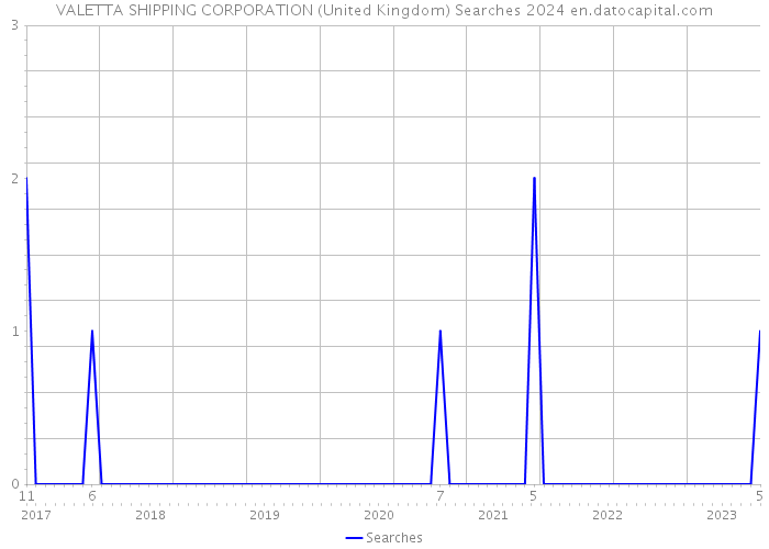 VALETTA SHIPPING CORPORATION (United Kingdom) Searches 2024 