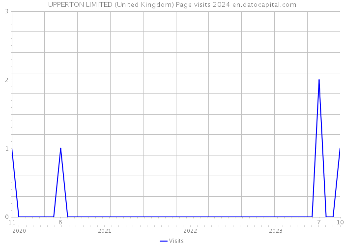 UPPERTON LIMITED (United Kingdom) Page visits 2024 