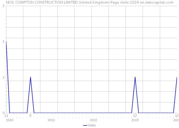 NICK COMPTON CONSTRUCTION LIMITED (United Kingdom) Page visits 2024 