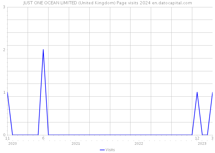 JUST ONE OCEAN LIMITED (United Kingdom) Page visits 2024 