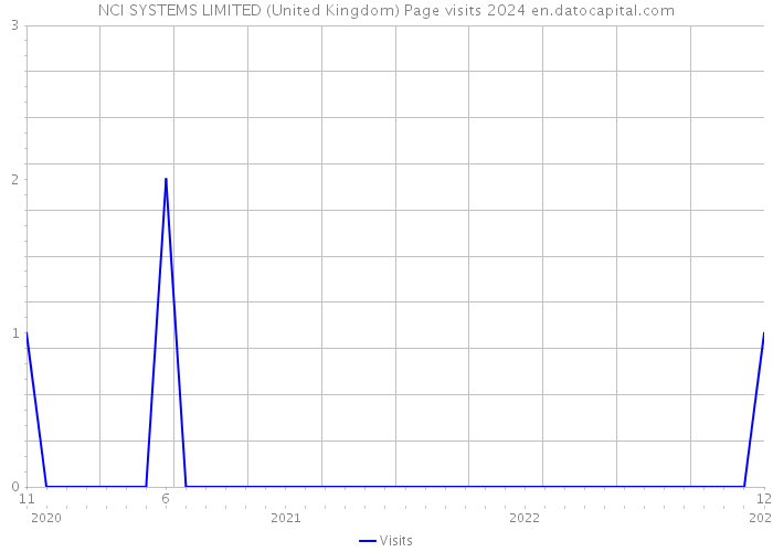 NCI SYSTEMS LIMITED (United Kingdom) Page visits 2024 