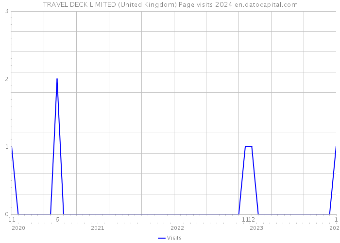 TRAVEL DECK LIMITED (United Kingdom) Page visits 2024 