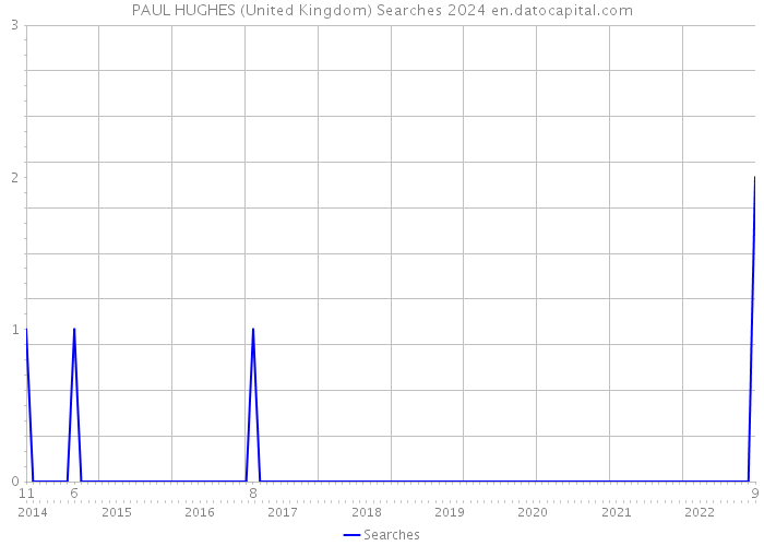 PAUL HUGHES (United Kingdom) Searches 2024 