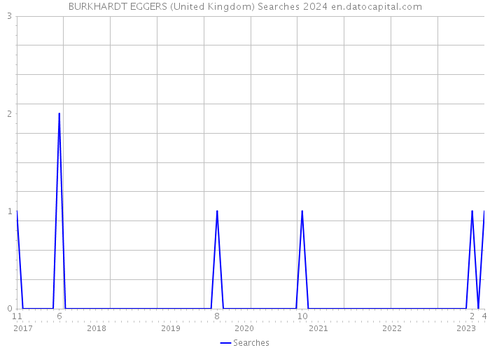 BURKHARDT EGGERS (United Kingdom) Searches 2024 