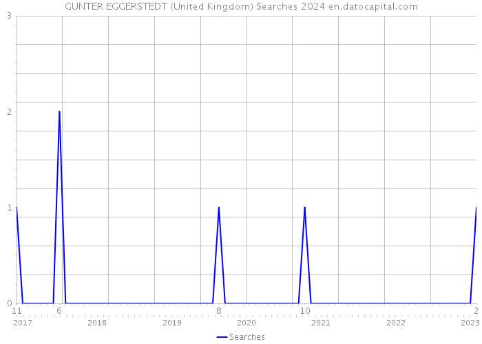 GUNTER EGGERSTEDT (United Kingdom) Searches 2024 