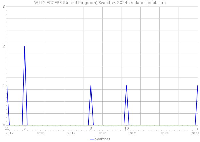 WILLY EGGERS (United Kingdom) Searches 2024 