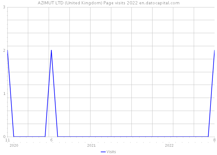 AZIMUT LTD (United Kingdom) Page visits 2022 