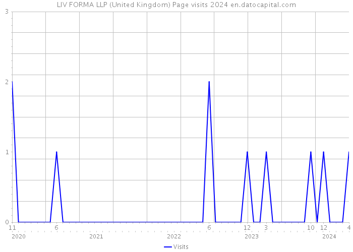 LIV FORMA LLP (United Kingdom) Page visits 2024 